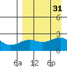 Akun Island tide chart for Wednesday, August 31, 2022
