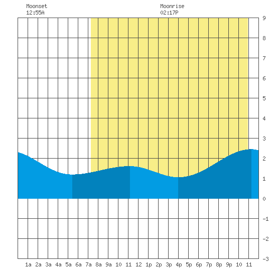Akun Island tide chart for Wednesday, August 3, 2022