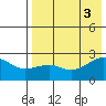 Akun Island tide chart for Wednesday, August 3, 2022