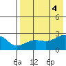 Akun Island tide chart for Thursday, August 4, 2022