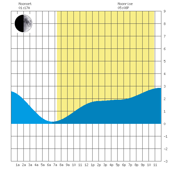 Akun Island tide chart for Friday, August 5, 2022
