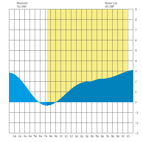 Akun Island tide chart for Saturday, August 6, 2022