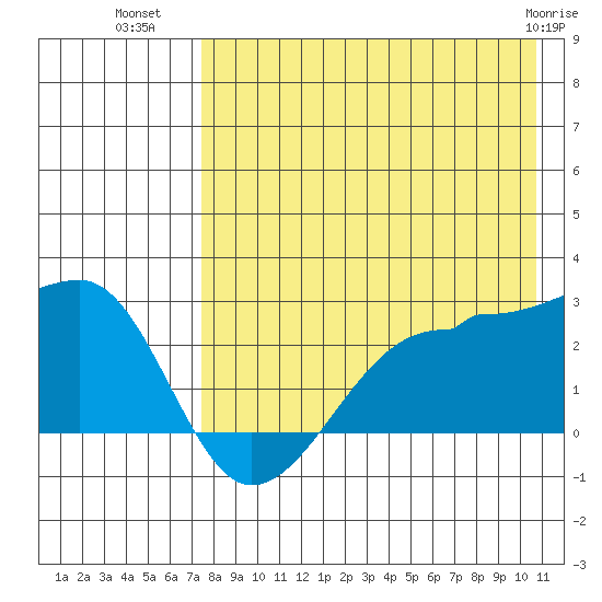 Akun Island tide chart for Tuesday, August 9, 2022