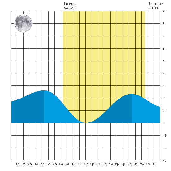 Akun Island tide chart for Saturday, September 10, 2022