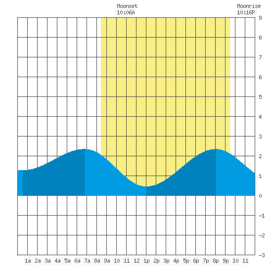 Akun Island tide chart for Sunday, September 11, 2022