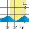 Akun Island tide chart for Sunday, September 11, 2022