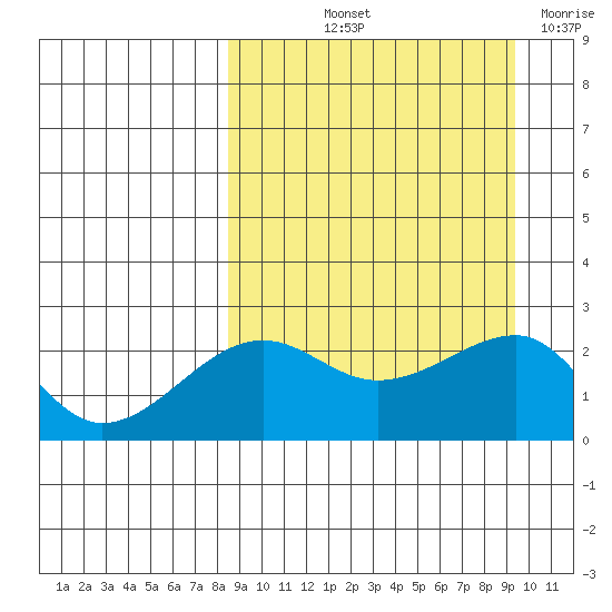 Akun Island tide chart for Tuesday, September 13, 2022