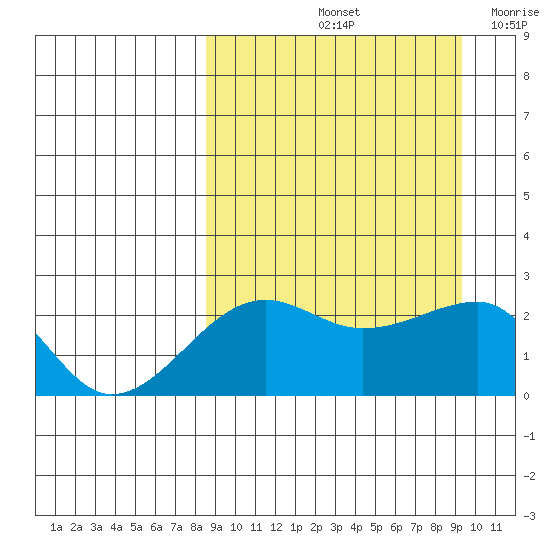 Akun Island tide chart for Wednesday, September 14, 2022