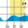 Akun Island tide chart for Wednesday, September 14, 2022