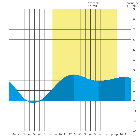 Akun Island tide chart for Thursday, September 15, 2022
