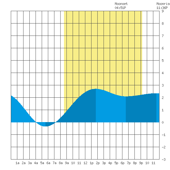 Akun Island tide chart for Friday, September 16, 2022