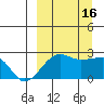 Akun Island tide chart for Friday, September 16, 2022