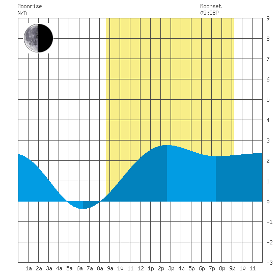 Akun Island tide chart for Saturday, September 17, 2022