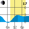 Akun Island tide chart for Saturday, September 17, 2022