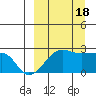 Akun Island tide chart for Sunday, September 18, 2022