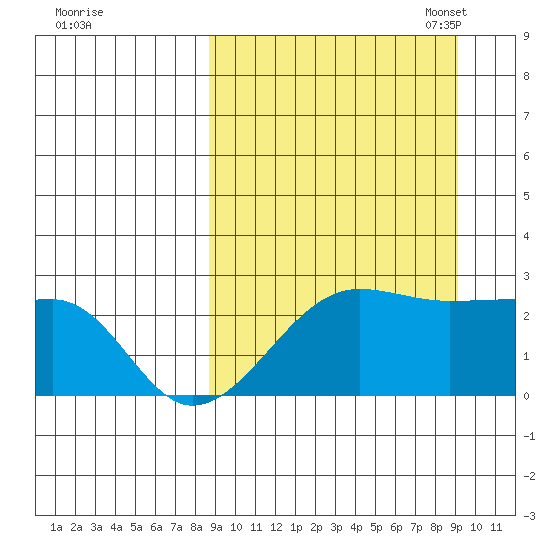 Akun Island tide chart for Monday, September 19, 2022
