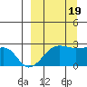 Akun Island tide chart for Monday, September 19, 2022