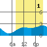 Akun Island tide chart for Thursday, September 1, 2022