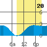 Akun Island tide chart for Tuesday, September 20, 2022