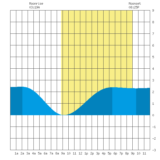 Akun Island tide chart for Wednesday, September 21, 2022
