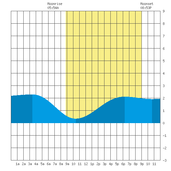 Akun Island tide chart for Friday, September 23, 2022