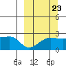 Akun Island tide chart for Friday, September 23, 2022