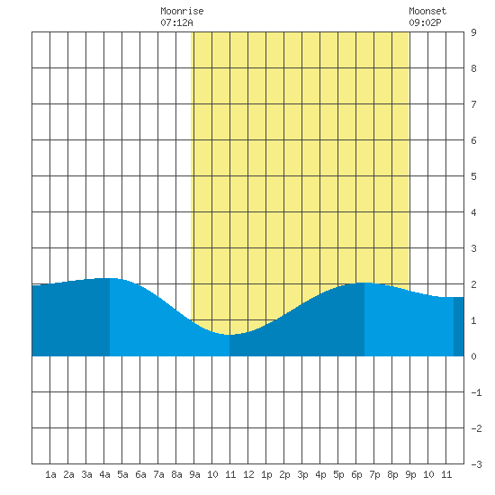 Akun Island tide chart for Saturday, September 24, 2022