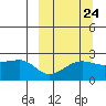 Akun Island tide chart for Saturday, September 24, 2022
