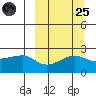 Akun Island tide chart for Sunday, September 25, 2022