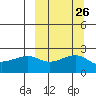 Akun Island tide chart for Monday, September 26, 2022
