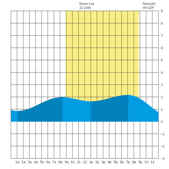 Akun Island tide chart for Tuesday, September 27, 2022
