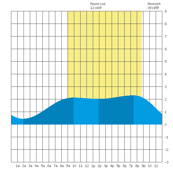 Akun Island tide chart for Wednesday, September 28, 2022