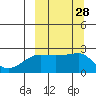 Akun Island tide chart for Wednesday, September 28, 2022