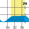 Akun Island tide chart for Thursday, September 29, 2022