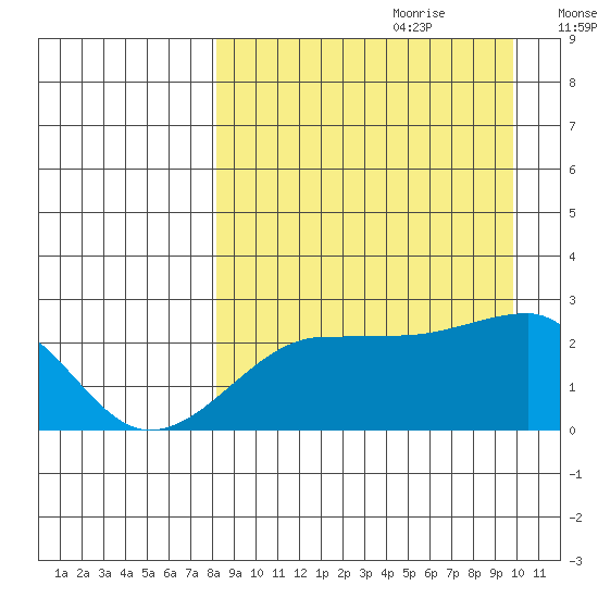 Akun Island tide chart for Friday, September 2, 2022