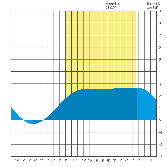 Akun Island tide chart for Friday, September 30, 2022