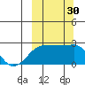 Akun Island tide chart for Friday, September 30, 2022