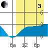 Akun Island tide chart for Saturday, September 3, 2022