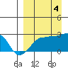 Akun Island tide chart for Sunday, September 4, 2022