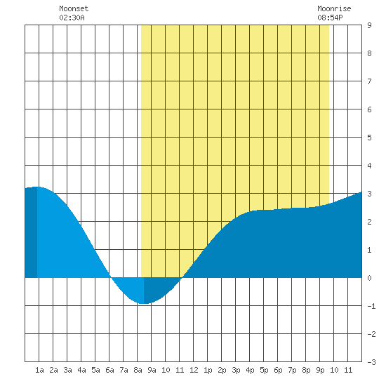Akun Island tide chart for Tuesday, September 6, 2022