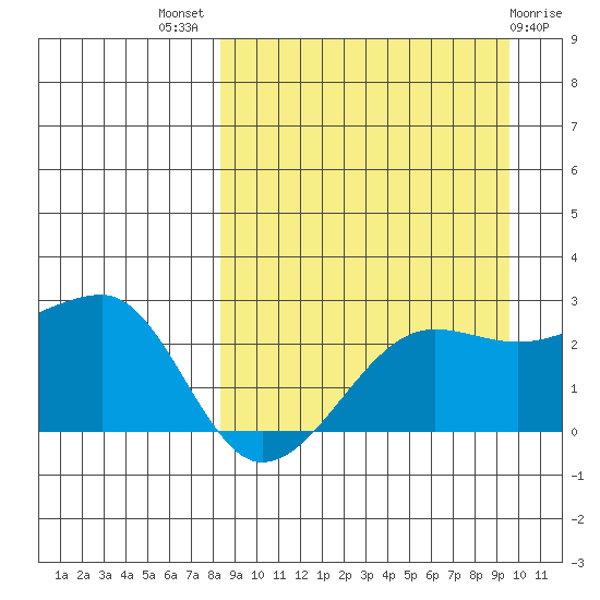 Akun Island tide chart for Thursday, September 8, 2022