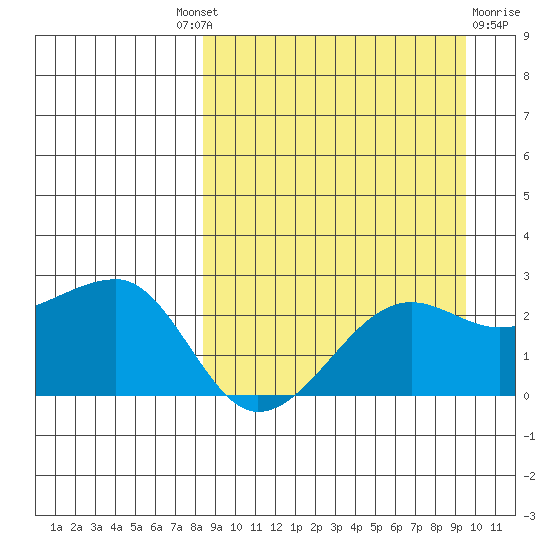 Akun Island tide chart for Friday, September 9, 2022