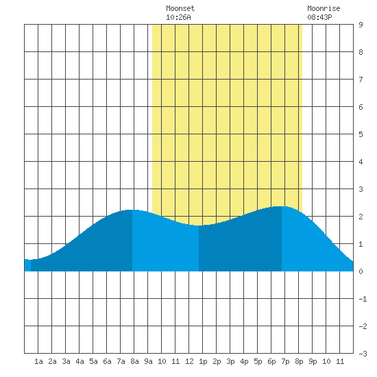 Akun Island tide chart for Monday, October 10, 2022