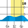 Akun Island tide chart for Monday, October 10, 2022