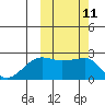 Akun Island tide chart for Tuesday, October 11, 2022