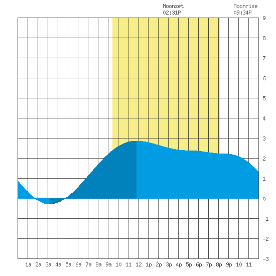 Akun Island tide chart for Thursday, October 13, 2022