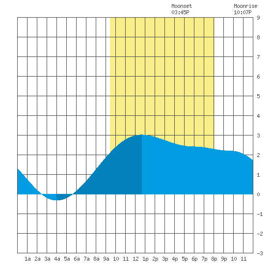 Akun Island tide chart for Friday, October 14, 2022