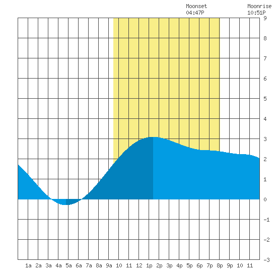 Akun Island tide chart for Saturday, October 15, 2022