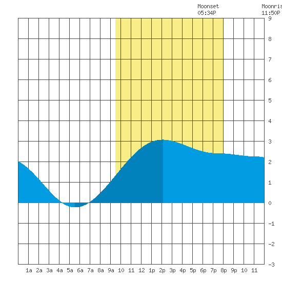 Akun Island tide chart for Sunday, October 16, 2022