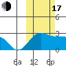 Akun Island tide chart for Monday, October 17, 2022